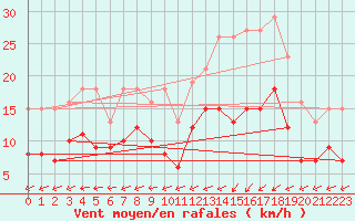 Courbe de la force du vent pour Pirou (50)