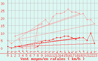 Courbe de la force du vent pour Petiville (76)