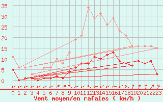 Courbe de la force du vent pour Besse-sur-Issole (83)