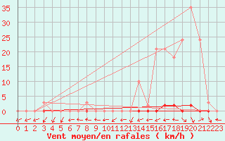 Courbe de la force du vent pour Trgueux (22)