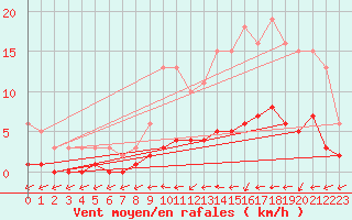 Courbe de la force du vent pour Trgueux (22)