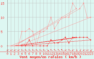 Courbe de la force du vent pour Dounoux (88)