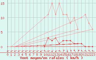 Courbe de la force du vent pour La Ville-Dieu-du-Temple Les Cloutiers (82)