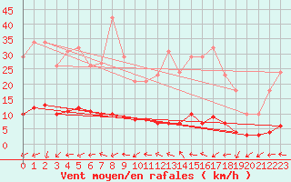 Courbe de la force du vent pour Bouligny (55)