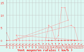 Courbe de la force du vent pour Pertuis - Grand Cros (84)