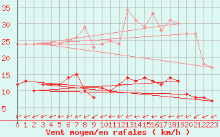 Courbe de la force du vent pour Mont-Rigi (Be)