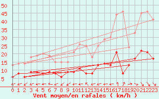 Courbe de la force du vent pour Mont-Rigi (Be)