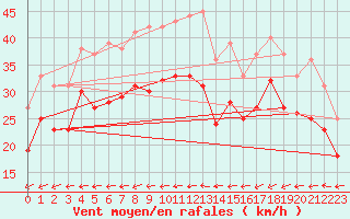 Courbe de la force du vent pour la bouée 6200093