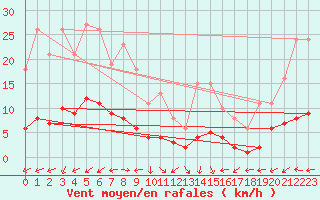Courbe de la force du vent pour Vanclans (25)