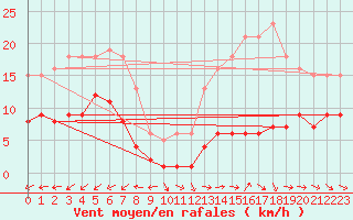 Courbe de la force du vent pour Lemberg (57)