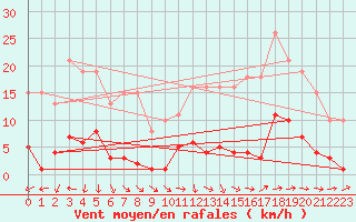 Courbe de la force du vent pour Ploeren (56)