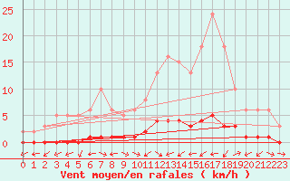 Courbe de la force du vent pour Bouligny (55)