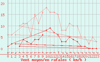 Courbe de la force du vent pour Beaucroissant (38)