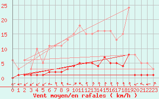 Courbe de la force du vent pour Connerr (72)