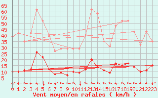 Courbe de la force du vent pour Prads-Haute-Blone (04)