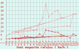 Courbe de la force du vent pour Pertuis - Grand Cros (84)