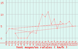 Courbe de la force du vent pour Courcouronnes (91)