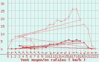 Courbe de la force du vent pour Cerisiers (89)