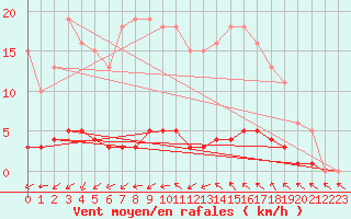 Courbe de la force du vent pour Puissalicon (34)