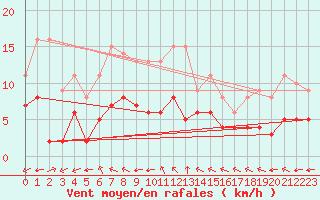 Courbe de la force du vent pour Sainte-Menehould (51)