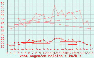 Courbe de la force du vent pour Marseille - Saint-Loup (13)