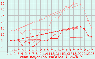 Courbe de la force du vent pour Bulson (08)