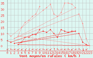 Courbe de la force du vent pour Six-Fours (83)