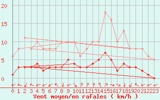 Courbe de la force du vent pour Eygliers (05)