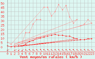 Courbe de la force du vent pour Lasfaillades (81)