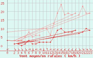 Courbe de la force du vent pour Bourg-Saint-Andol (07)