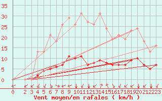 Courbe de la force du vent pour Montret (71)