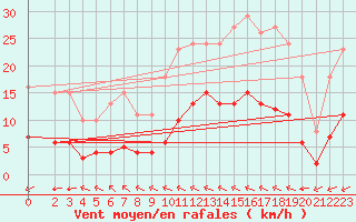 Courbe de la force du vent pour Corsept (44)