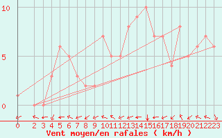 Courbe de la force du vent pour Douzy (08)