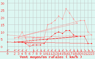 Courbe de la force du vent pour Aizenay (85)