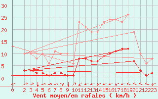 Courbe de la force du vent pour Luc-sur-Orbieu (11)
