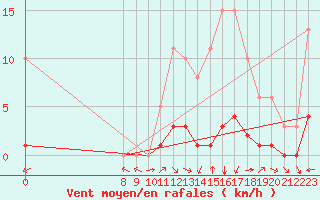 Courbe de la force du vent pour Valence d