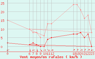 Courbe de la force du vent pour Jan (Esp)