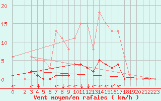 Courbe de la force du vent pour Guidel (56)