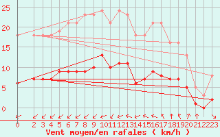 Courbe de la force du vent pour Saint-Jean-de-Vedas (34)