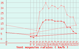 Courbe de la force du vent pour Valence d
