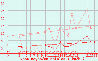 Courbe de la force du vent pour Saint-Haon (43)