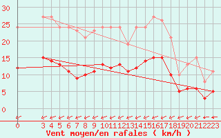 Courbe de la force du vent pour Corsept (44)