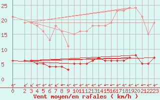 Courbe de la force du vent pour La Poblachuela (Esp)