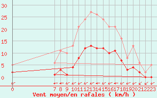 Courbe de la force du vent pour Valence d