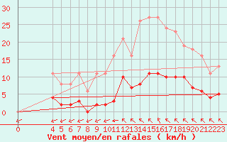 Courbe de la force du vent pour Saint-Haon (43)