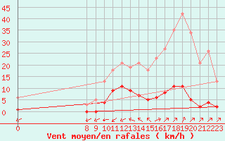 Courbe de la force du vent pour Valence d