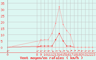 Courbe de la force du vent pour Valence d