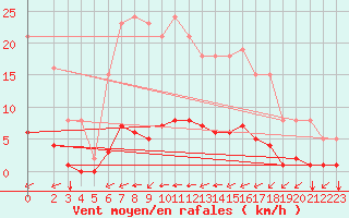 Courbe de la force du vent pour Amur (79)