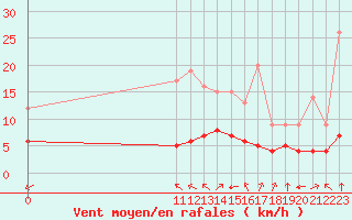 Courbe de la force du vent pour Biache-Saint-Vaast (62)