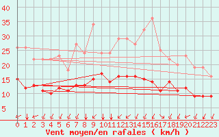Courbe de la force du vent pour Biache-Saint-Vaast (62)